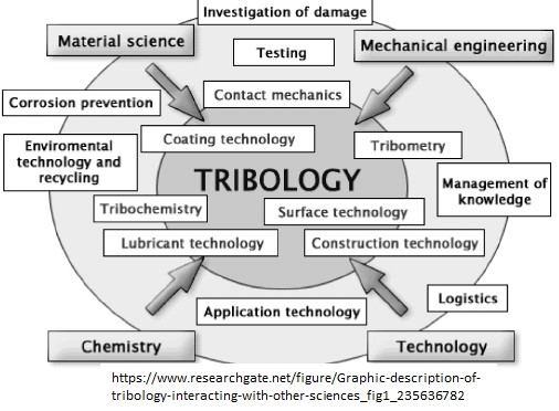 Fundamentos de Tribología-Dra. Marisa